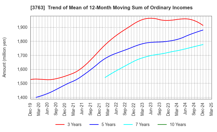 3763 Pro-Ship Incorporated: Trend of Mean of 12-Month Moving Sum of Ordinary Incomes