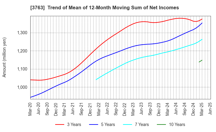 3763 Pro-Ship Incorporated: Trend of Mean of 12-Month Moving Sum of Net Incomes
