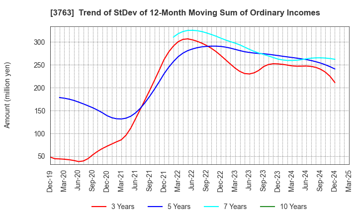 3763 Pro-Ship Incorporated: Trend of StDev of 12-Month Moving Sum of Ordinary Incomes