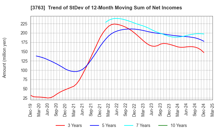 3763 Pro-Ship Incorporated: Trend of StDev of 12-Month Moving Sum of Net Incomes