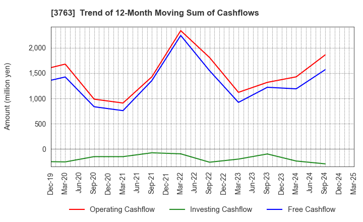 3763 Pro-Ship Incorporated: Trend of 12-Month Moving Sum of Cashflows
