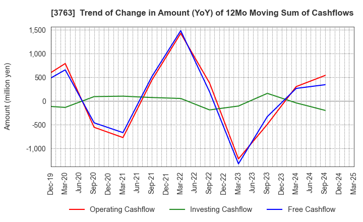 3763 Pro-Ship Incorporated: Trend of Change in Amount (YoY) of 12Mo Moving Sum of Cashflows