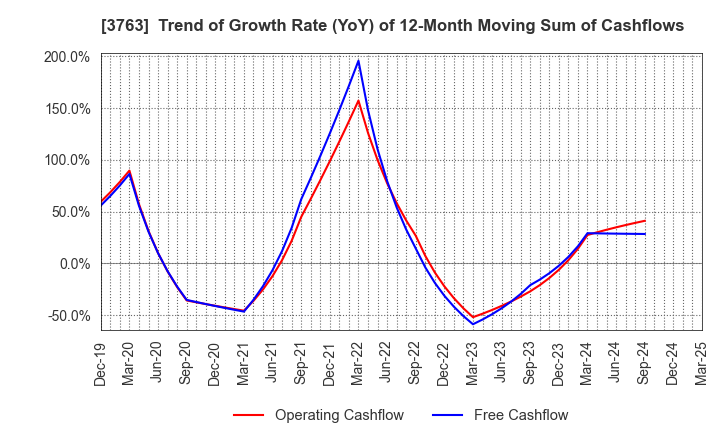 3763 Pro-Ship Incorporated: Trend of Growth Rate (YoY) of 12-Month Moving Sum of Cashflows