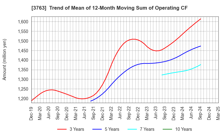3763 Pro-Ship Incorporated: Trend of Mean of 12-Month Moving Sum of Operating CF