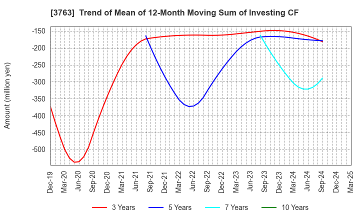 3763 Pro-Ship Incorporated: Trend of Mean of 12-Month Moving Sum of Investing CF