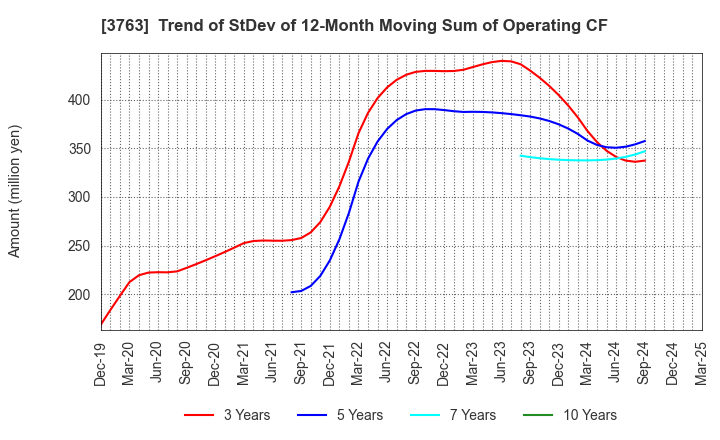 3763 Pro-Ship Incorporated: Trend of StDev of 12-Month Moving Sum of Operating CF