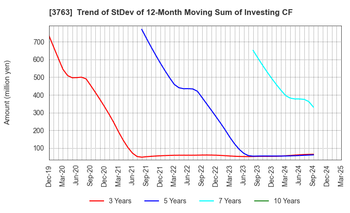3763 Pro-Ship Incorporated: Trend of StDev of 12-Month Moving Sum of Investing CF