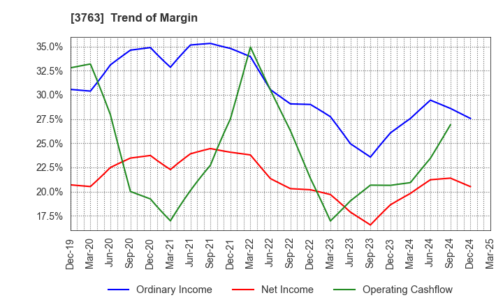 3763 Pro-Ship Incorporated: Trend of Margin