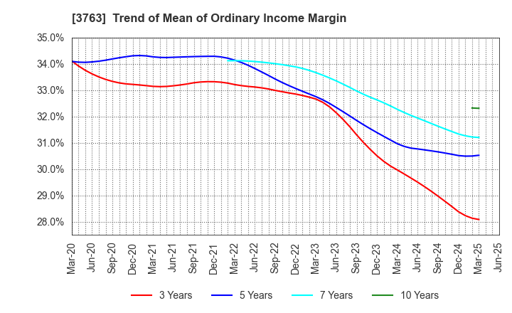3763 Pro-Ship Incorporated: Trend of Mean of Ordinary Income Margin