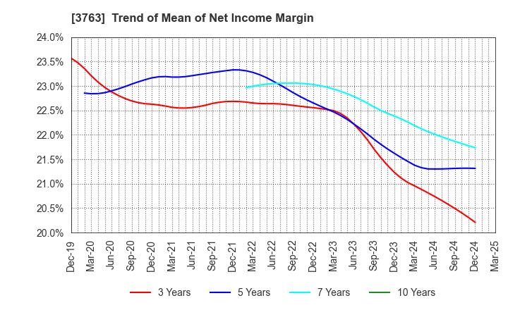 3763 Pro-Ship Incorporated: Trend of Mean of Net Income Margin