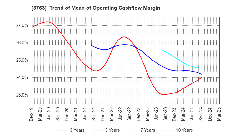 3763 Pro-Ship Incorporated: Trend of Mean of Operating Cashflow Margin