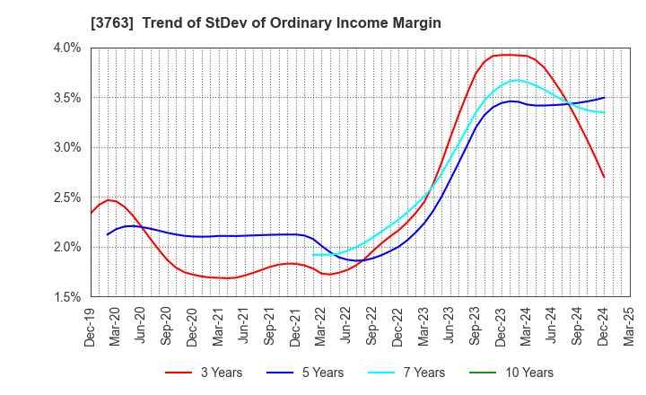 3763 Pro-Ship Incorporated: Trend of StDev of Ordinary Income Margin
