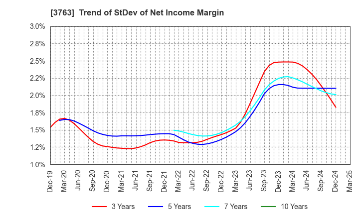 3763 Pro-Ship Incorporated: Trend of StDev of Net Income Margin