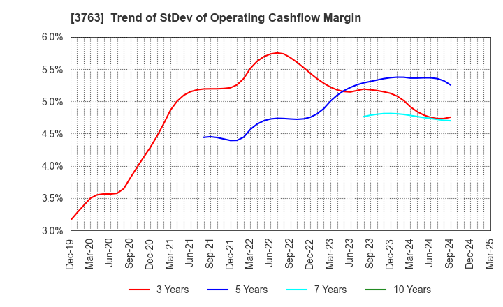 3763 Pro-Ship Incorporated: Trend of StDev of Operating Cashflow Margin