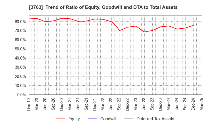3763 Pro-Ship Incorporated: Trend of Ratio of Equity, Goodwill and DTA to Total Assets