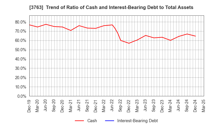 3763 Pro-Ship Incorporated: Trend of Ratio of Cash and Interest-Bearing Debt to Total Assets