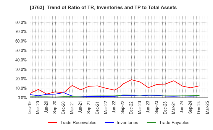 3763 Pro-Ship Incorporated: Trend of Ratio of TR, Inventories and TP to Total Assets