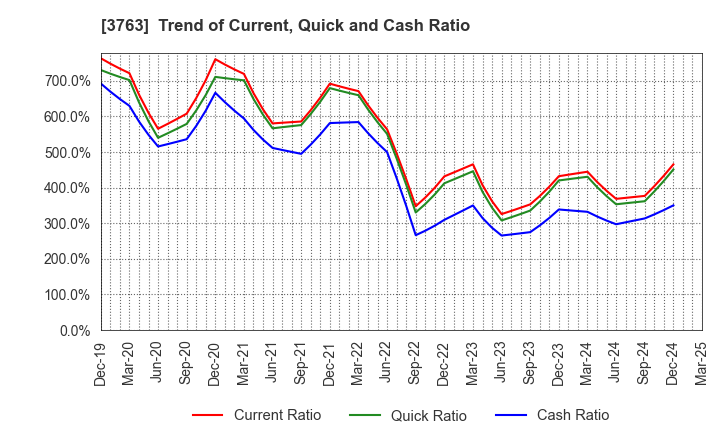 3763 Pro-Ship Incorporated: Trend of Current, Quick and Cash Ratio