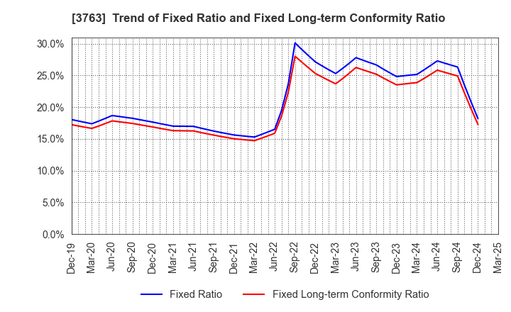 3763 Pro-Ship Incorporated: Trend of Fixed Ratio and Fixed Long-term Conformity Ratio