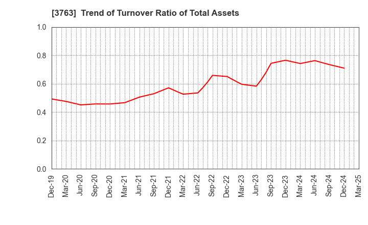 3763 Pro-Ship Incorporated: Trend of Turnover Ratio of Total Assets