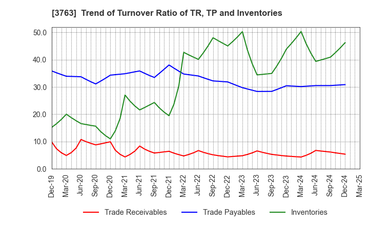 3763 Pro-Ship Incorporated: Trend of Turnover Ratio of TR, TP and Inventories