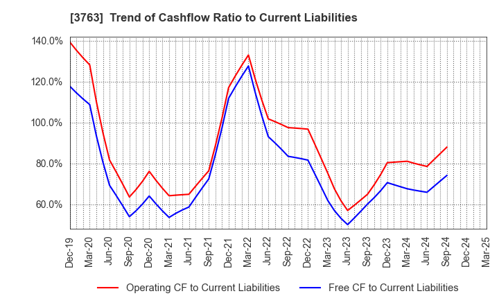 3763 Pro-Ship Incorporated: Trend of Cashflow Ratio to Current Liabilities
