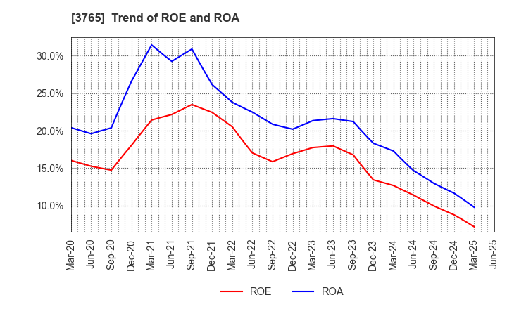 3765 GungHo Online Entertainment,Inc.: Trend of ROE and ROA
