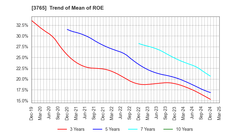 3765 GungHo Online Entertainment,Inc.: Trend of Mean of ROE