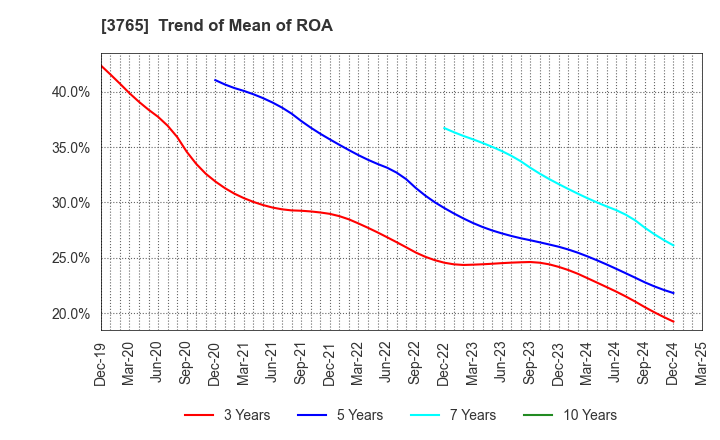 3765 GungHo Online Entertainment,Inc.: Trend of Mean of ROA