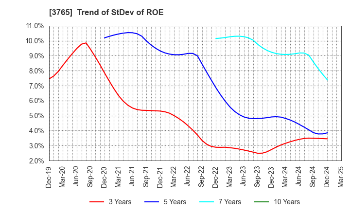 3765 GungHo Online Entertainment,Inc.: Trend of StDev of ROE