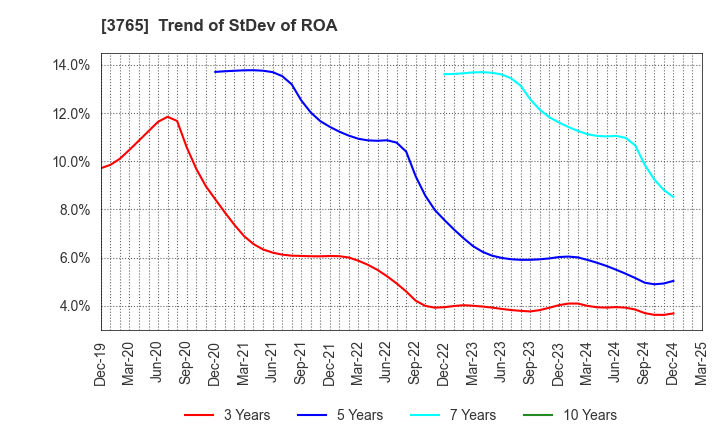 3765 GungHo Online Entertainment,Inc.: Trend of StDev of ROA