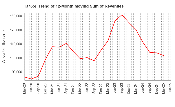 3765 GungHo Online Entertainment,Inc.: Trend of 12-Month Moving Sum of Revenues