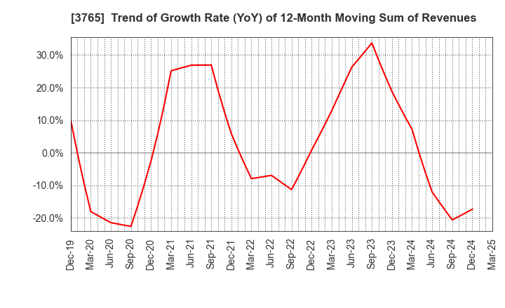 3765 GungHo Online Entertainment,Inc.: Trend of Growth Rate (YoY) of 12-Month Moving Sum of Revenues