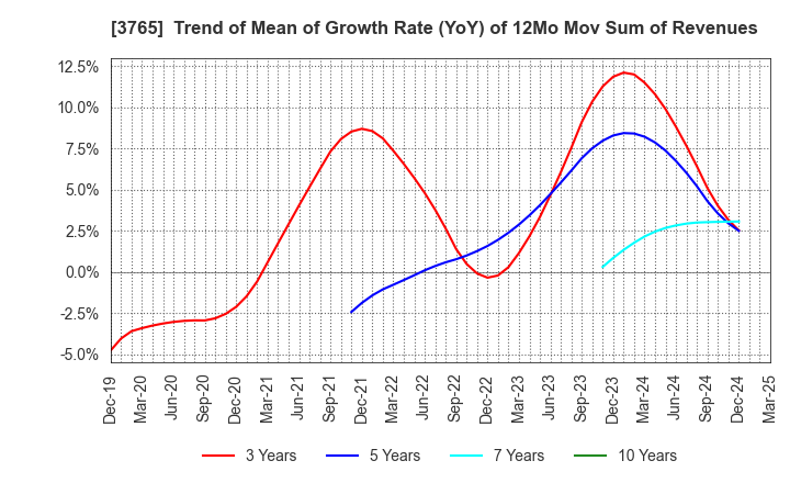 3765 GungHo Online Entertainment,Inc.: Trend of Mean of Growth Rate (YoY) of 12Mo Mov Sum of Revenues
