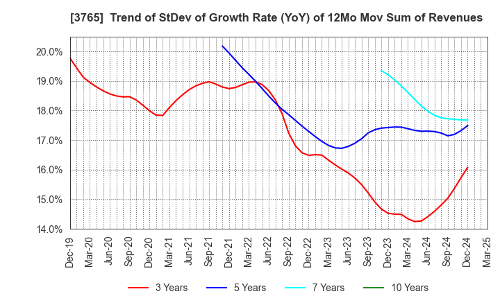 3765 GungHo Online Entertainment,Inc.: Trend of StDev of Growth Rate (YoY) of 12Mo Mov Sum of Revenues