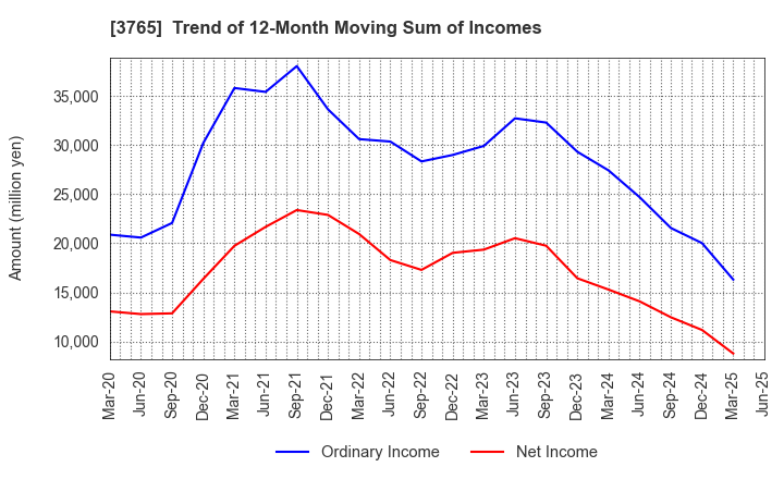 3765 GungHo Online Entertainment,Inc.: Trend of 12-Month Moving Sum of Incomes