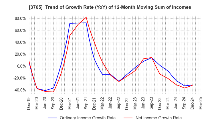 3765 GungHo Online Entertainment,Inc.: Trend of Growth Rate (YoY) of 12-Month Moving Sum of Incomes