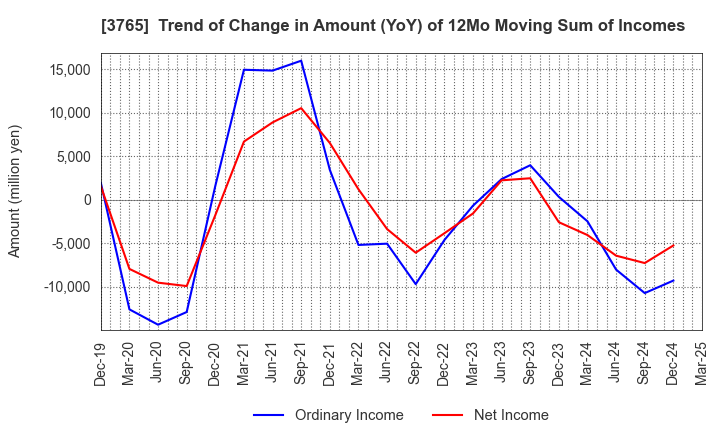 3765 GungHo Online Entertainment,Inc.: Trend of Change in Amount (YoY) of 12Mo Moving Sum of Incomes