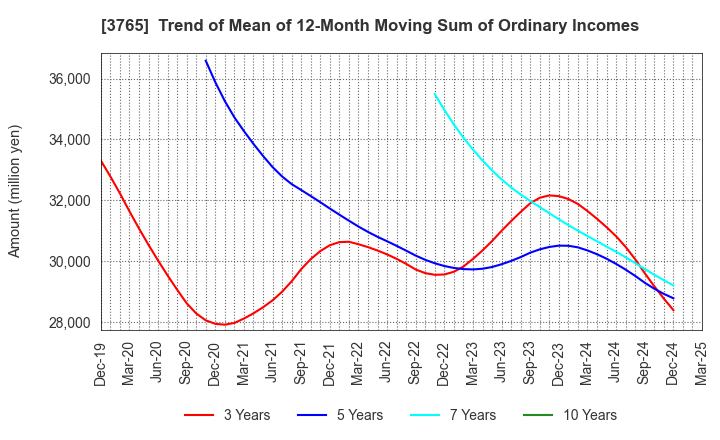 3765 GungHo Online Entertainment,Inc.: Trend of Mean of 12-Month Moving Sum of Ordinary Incomes