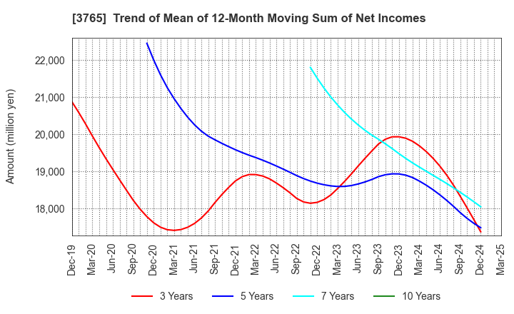 3765 GungHo Online Entertainment,Inc.: Trend of Mean of 12-Month Moving Sum of Net Incomes