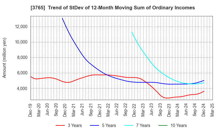 3765 GungHo Online Entertainment,Inc.: Trend of StDev of 12-Month Moving Sum of Ordinary Incomes