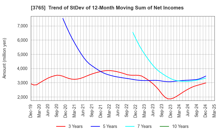 3765 GungHo Online Entertainment,Inc.: Trend of StDev of 12-Month Moving Sum of Net Incomes