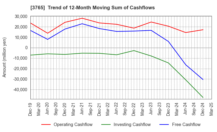 3765 GungHo Online Entertainment,Inc.: Trend of 12-Month Moving Sum of Cashflows