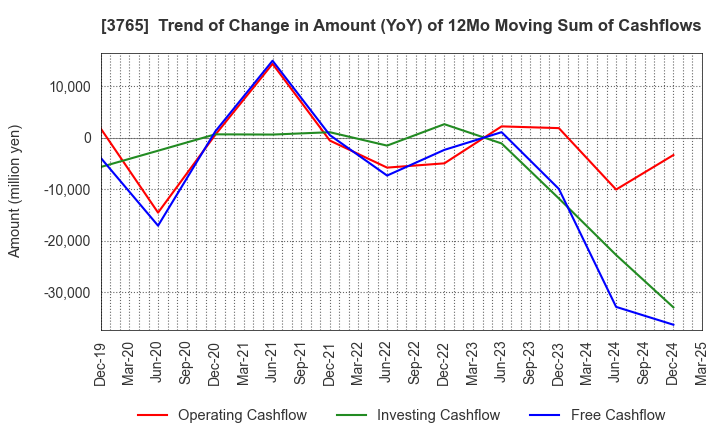 3765 GungHo Online Entertainment,Inc.: Trend of Change in Amount (YoY) of 12Mo Moving Sum of Cashflows