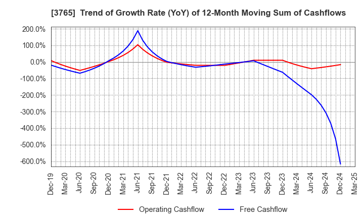 3765 GungHo Online Entertainment,Inc.: Trend of Growth Rate (YoY) of 12-Month Moving Sum of Cashflows
