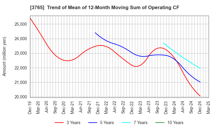 3765 GungHo Online Entertainment,Inc.: Trend of Mean of 12-Month Moving Sum of Operating CF