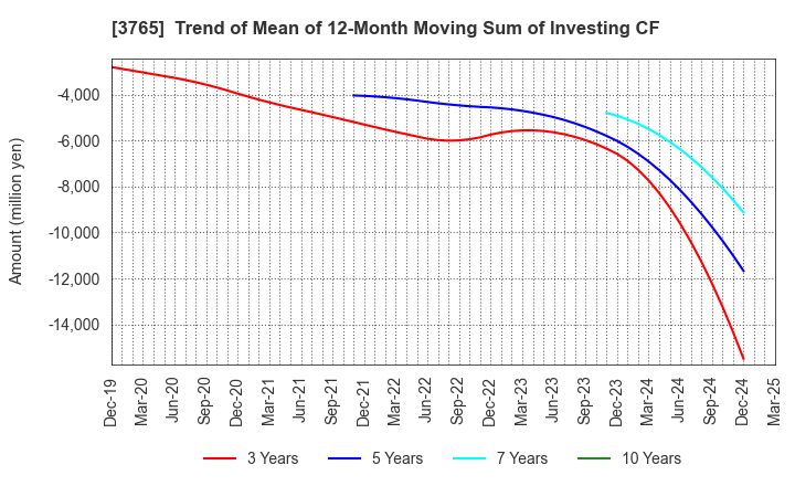 3765 GungHo Online Entertainment,Inc.: Trend of Mean of 12-Month Moving Sum of Investing CF