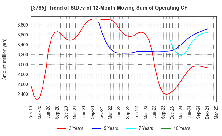 3765 GungHo Online Entertainment,Inc.: Trend of StDev of 12-Month Moving Sum of Operating CF