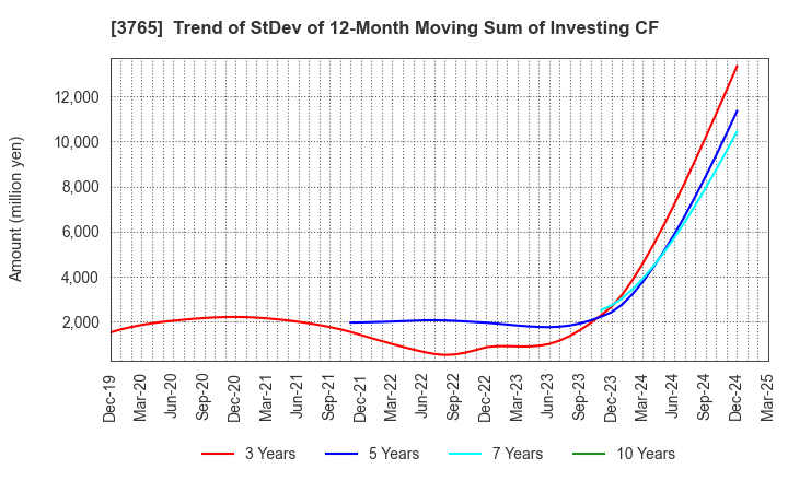 3765 GungHo Online Entertainment,Inc.: Trend of StDev of 12-Month Moving Sum of Investing CF