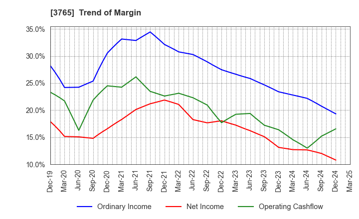 3765 GungHo Online Entertainment,Inc.: Trend of Margin